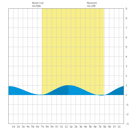 Tocoi tide chart for Sunday, April 16, 2023