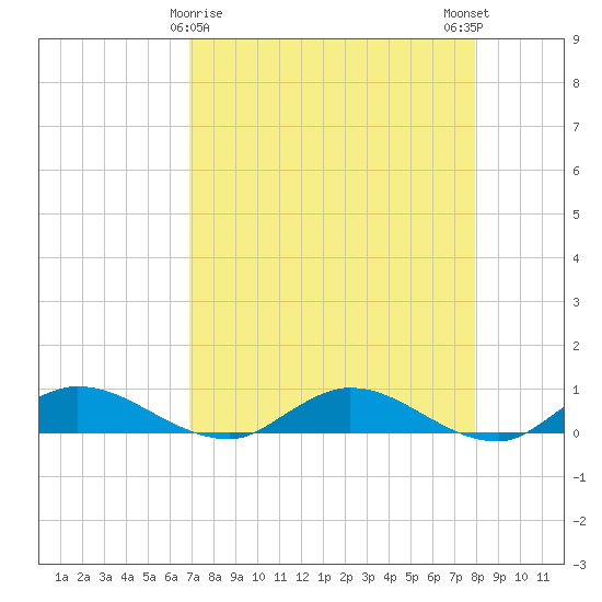 Tocoi tide chart for Tuesday, April 18, 2023
