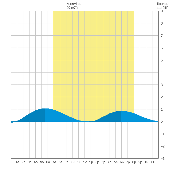 Tocoi tide chart for Sunday, April 23, 2023