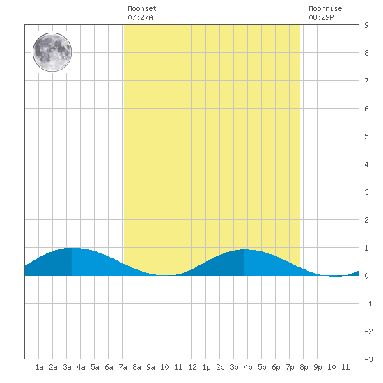 Tocoi tide chart for Thursday, April 6, 2023