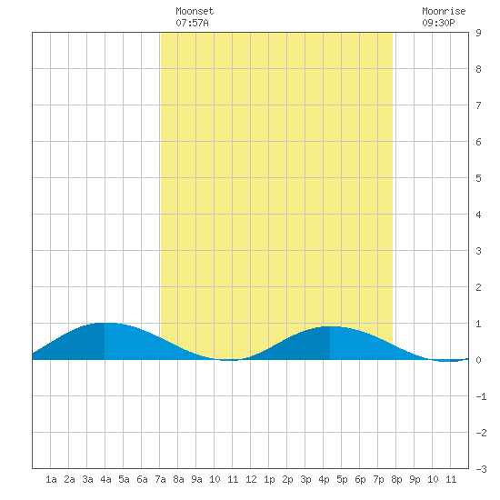 Tocoi tide chart for Friday, April 7, 2023
