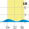 Tocoi tide chart for Wednesday, May 10, 2023
