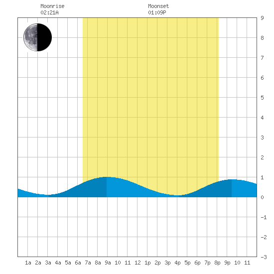 Tocoi tide chart for Friday, May 12, 2023