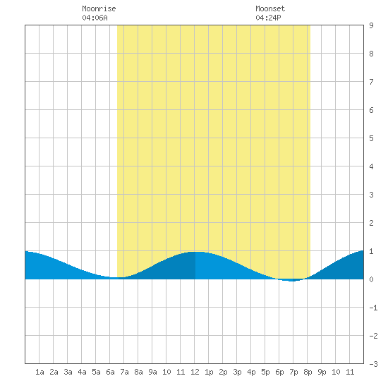 Tocoi tide chart for Monday, May 15, 2023