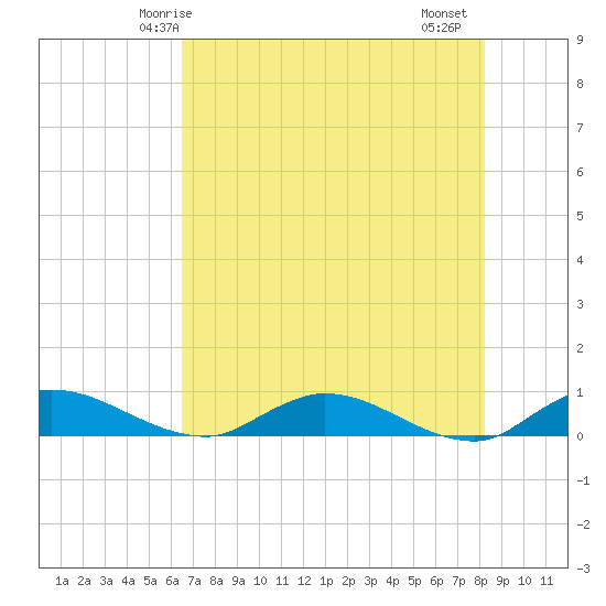 Tocoi tide chart for Tuesday, May 16, 2023