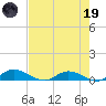 Tocoi tide chart for Friday, May 19, 2023