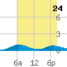 Tocoi tide chart for Wednesday, May 24, 2023