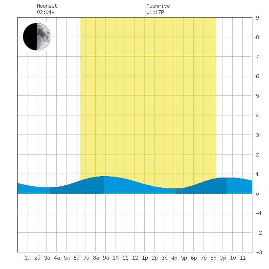 Tocoi tide chart for Saturday, May 27, 2023