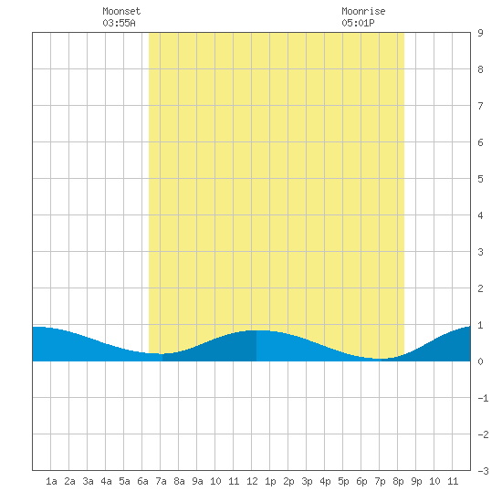 Tocoi tide chart for Wednesday, May 31, 2023