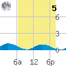 Tocoi tide chart for Friday, May 5, 2023