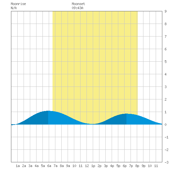 Tocoi tide chart for Tuesday, May 9, 2023