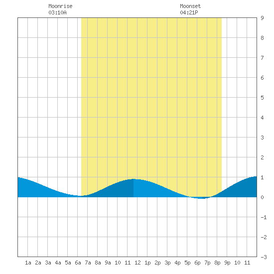 Tocoi tide chart for Tuesday, June 13, 2023
