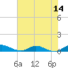 Tocoi tide chart for Wednesday, June 14, 2023