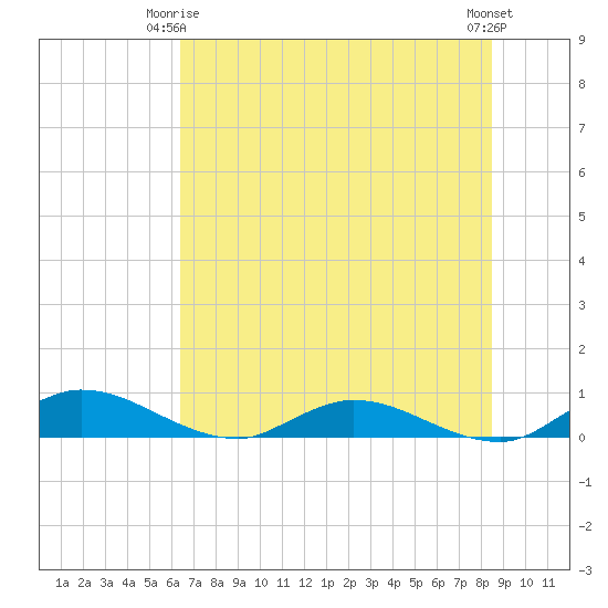Tocoi tide chart for Friday, June 16, 2023