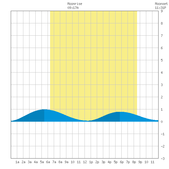 Tocoi tide chart for Wednesday, June 21, 2023