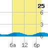 Tocoi tide chart for Sunday, June 25, 2023