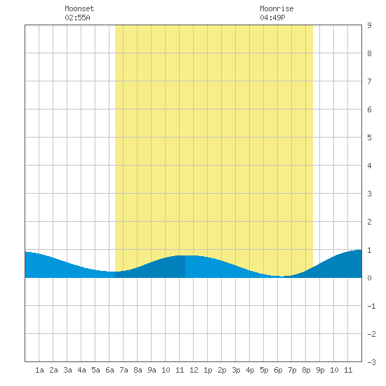 Tocoi tide chart for Thursday, June 29, 2023