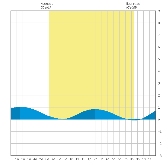 Tocoi tide chart for Friday, June 2, 2023
