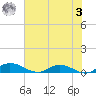 Tocoi tide chart for Saturday, June 3, 2023