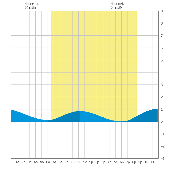Tocoi tide chart for Wednesday, July 12, 2023