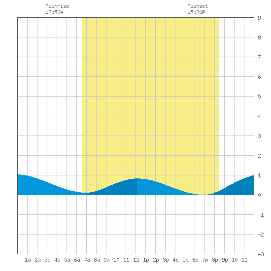 Tocoi tide chart for Thursday, July 13, 2023