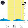 Tocoi tide chart for Monday, July 17, 2023