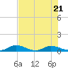 Tocoi tide chart for Friday, July 21, 2023