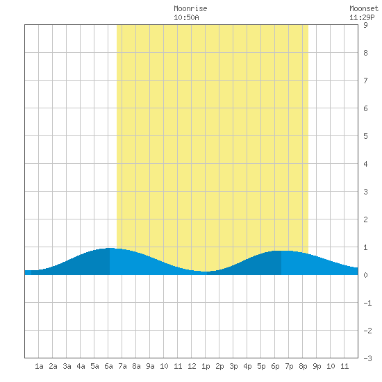Tocoi tide chart for Saturday, July 22, 2023