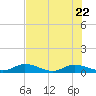 Tocoi tide chart for Saturday, July 22, 2023