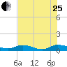 Tocoi tide chart for Tuesday, July 25, 2023
