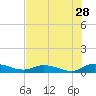 Tocoi tide chart for Friday, July 28, 2023