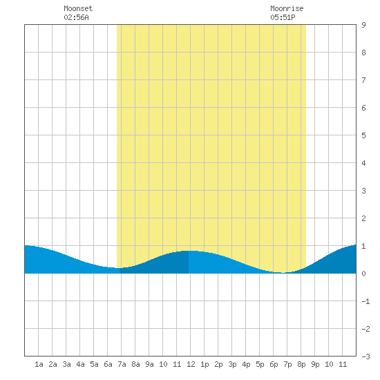 Tocoi tide chart for Saturday, July 29, 2023