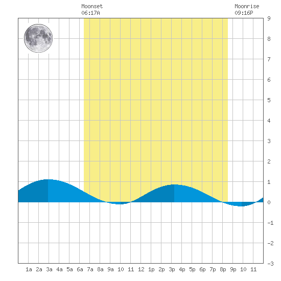 Tocoi tide chart for Monday, July 3, 2023