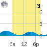 Tocoi tide chart for Monday, July 3, 2023