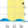 Tocoi tide chart for Tuesday, July 4, 2023