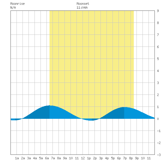 Tocoi tide chart for Friday, July 7, 2023
