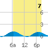 Tocoi tide chart for Friday, July 7, 2023
