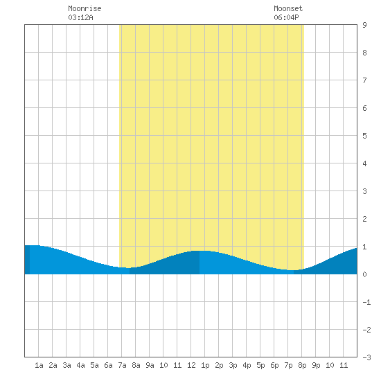 Tocoi tide chart for Saturday, August 12, 2023