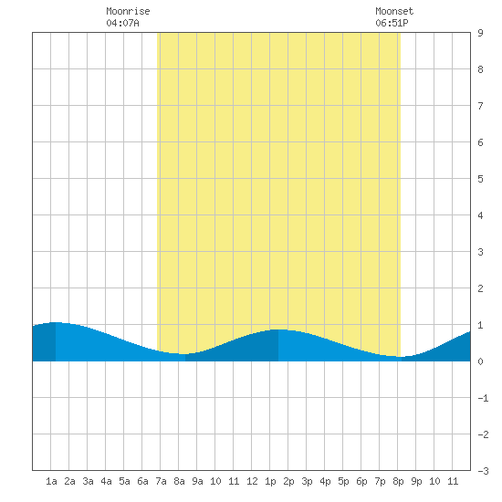 Tocoi tide chart for Sunday, August 13, 2023