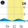 Tocoi tide chart for Wednesday, August 16, 2023