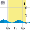 Tocoi tide chart for Tuesday, August 1, 2023