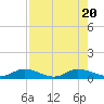 Tocoi tide chart for Sunday, August 20, 2023