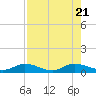 Tocoi tide chart for Monday, August 21, 2023