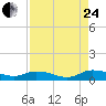 Tocoi tide chart for Thursday, August 24, 2023