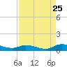 Tocoi tide chart for Friday, August 25, 2023