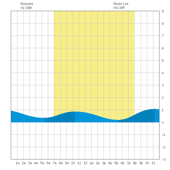 Tocoi tide chart for Saturday, August 26, 2023