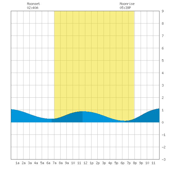Tocoi tide chart for Sunday, August 27, 2023