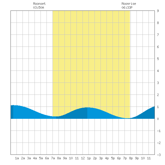 Tocoi tide chart for Monday, August 28, 2023