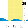 Tocoi tide chart for Tuesday, August 29, 2023