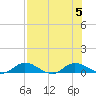 Tocoi tide chart for Saturday, August 5, 2023